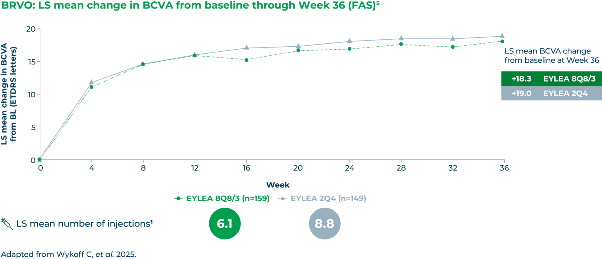BRVO_LS mean change in BCVA from baseline through Week 36 (FAS) BRVO_LS mean change in BCVA from baseline through Week 36 (FAS)
