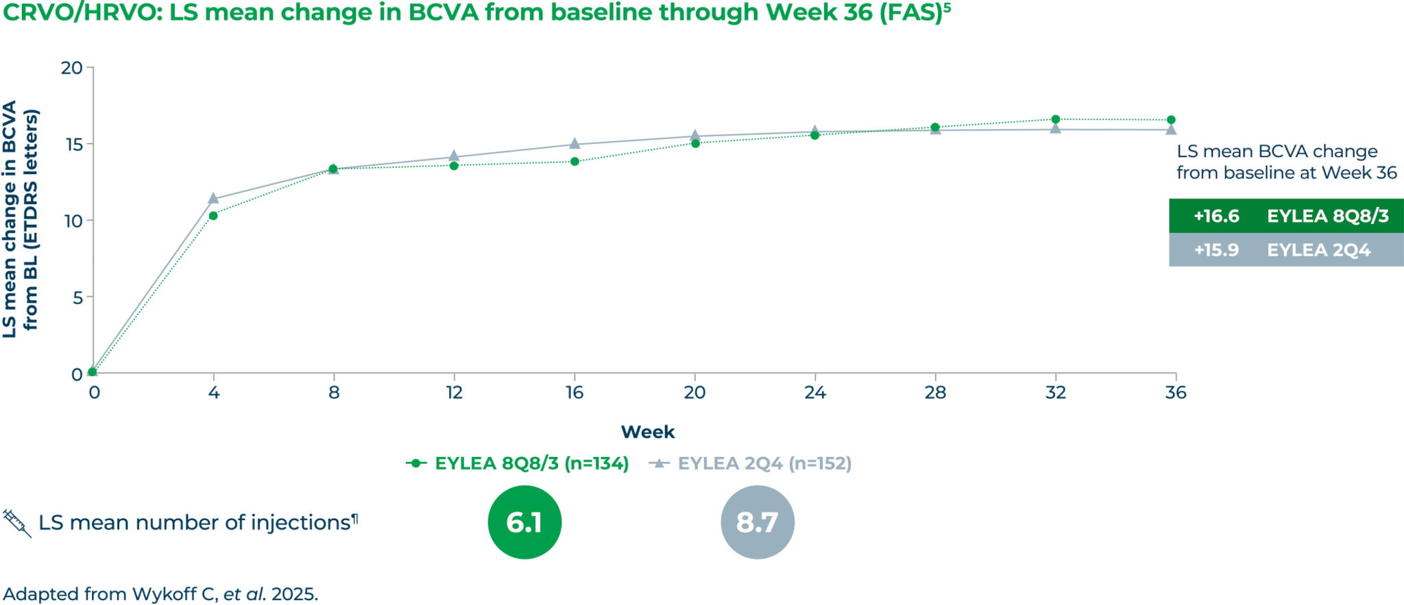 CRVO_HRVO_LS mean change in BCVA from baseline through Week 36 (FAS) CRVO_HRVO_LS mean change in BCVA from baseline through Week 36 (FAS)