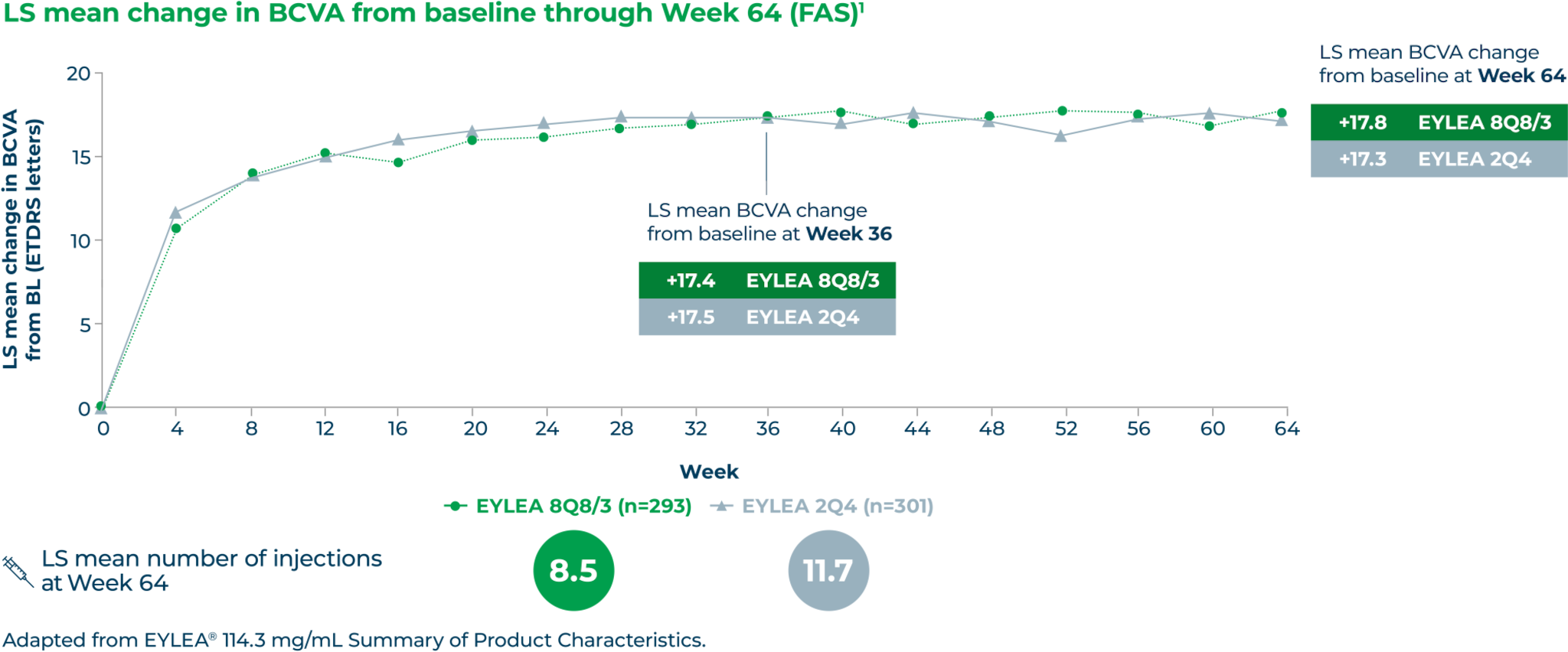 LS mean change in BCVA from baseline through Week 64 (FAS) LS mean change in BCVA from baseline through Week 64 (FAS)